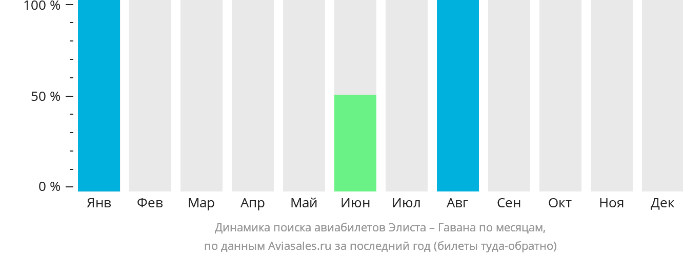 Динамика поиска авиабилетов из Элисты в Гавану по месяцам