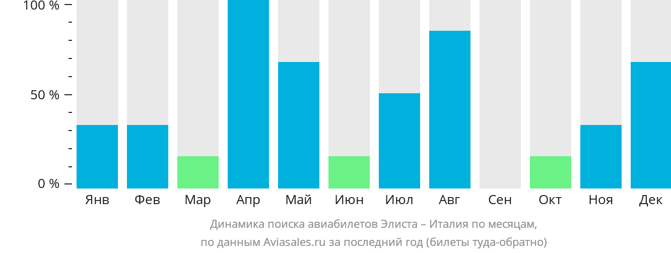 Динамика поиска авиабилетов из Элисты в Италию по месяцам