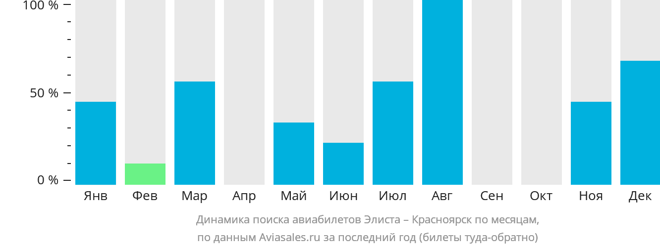 Динамика поиска авиабилетов из Элисты в Красноярск по месяцам