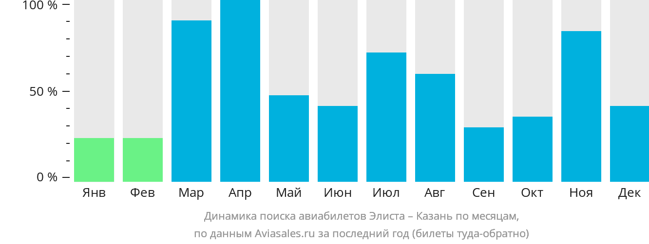 Динамика поиска авиабилетов из Элисты в Казань по месяцам