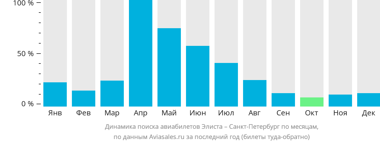 Динамика поиска авиабилетов из Элисты в Санкт-Петербург по месяцам