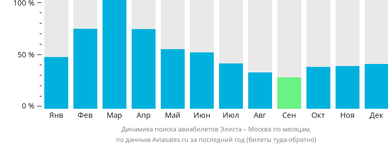 Динамика поиска авиабилетов из Элисты в Москву по месяцам