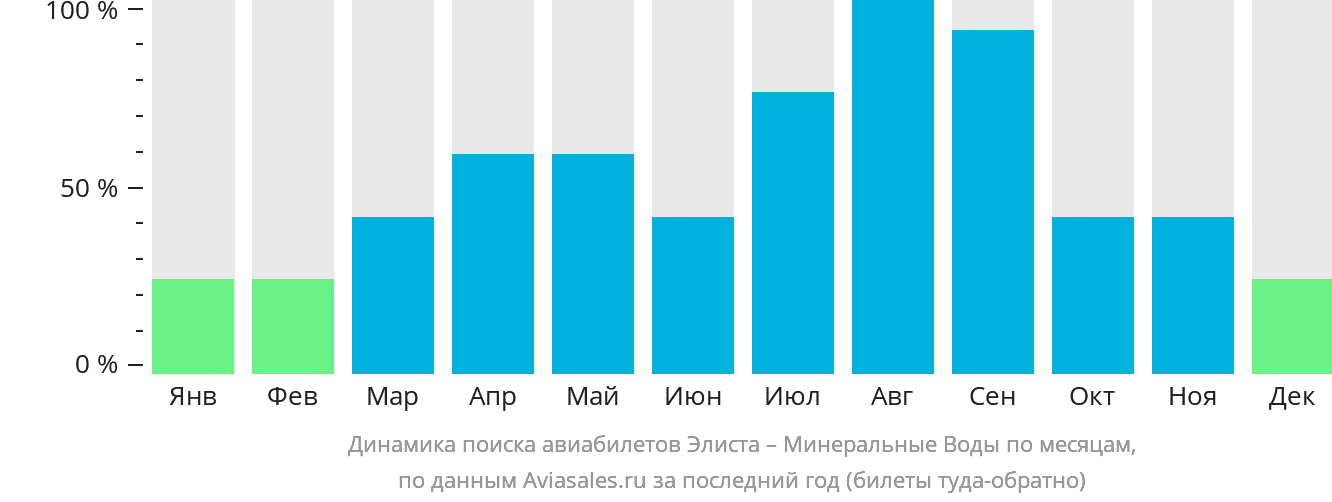 Динамика поиска авиабилетов из Элисты в Минеральные Воды по месяцам
