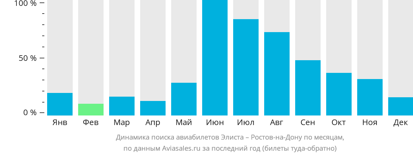 Динамика поиска авиабилетов из Элисты в Ростов-на-Дону по месяцам