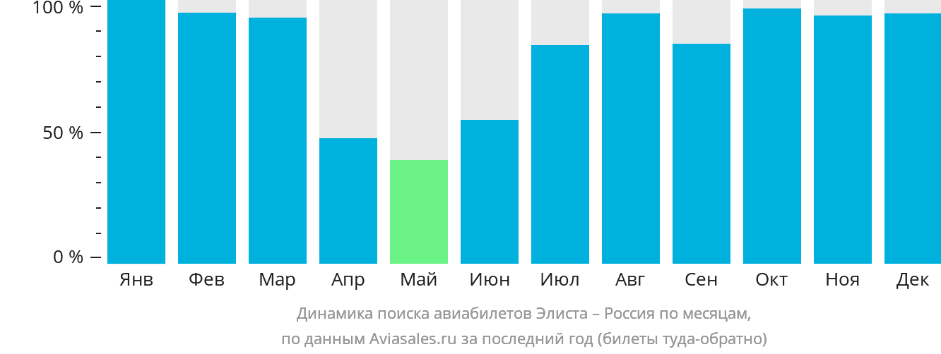 Динамика поиска авиабилетов из Элисты в Россию по месяцам