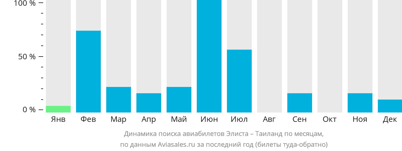 Динамика поиска авиабилетов из Элисты в Таиланд по месяцам