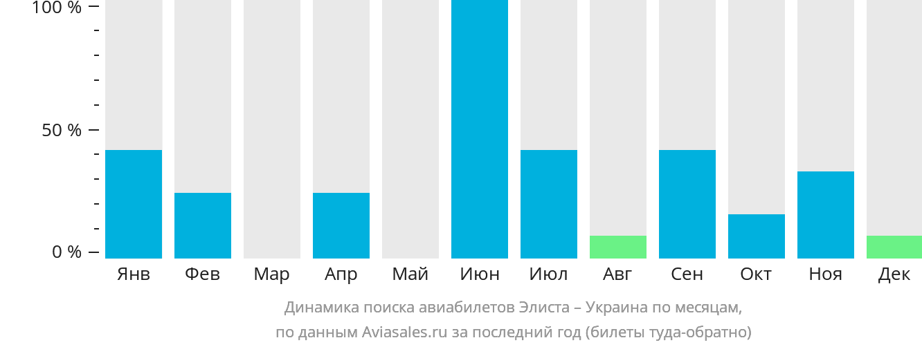 Динамика поиска авиабилетов из Элисты в Украину по месяцам