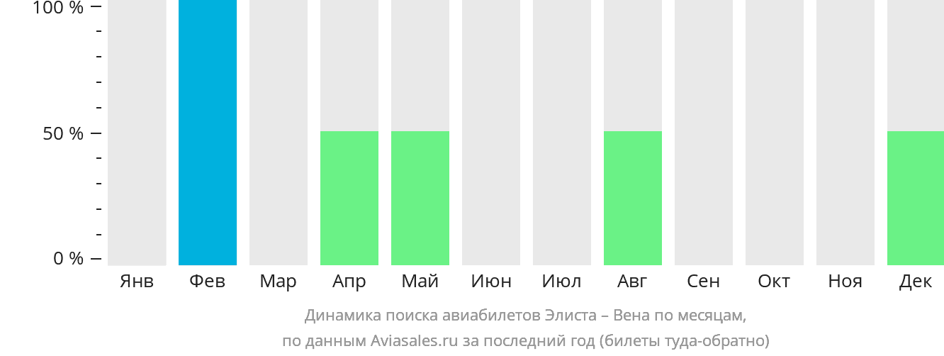 Динамика поиска авиабилетов из Элисты в Вену по месяцам