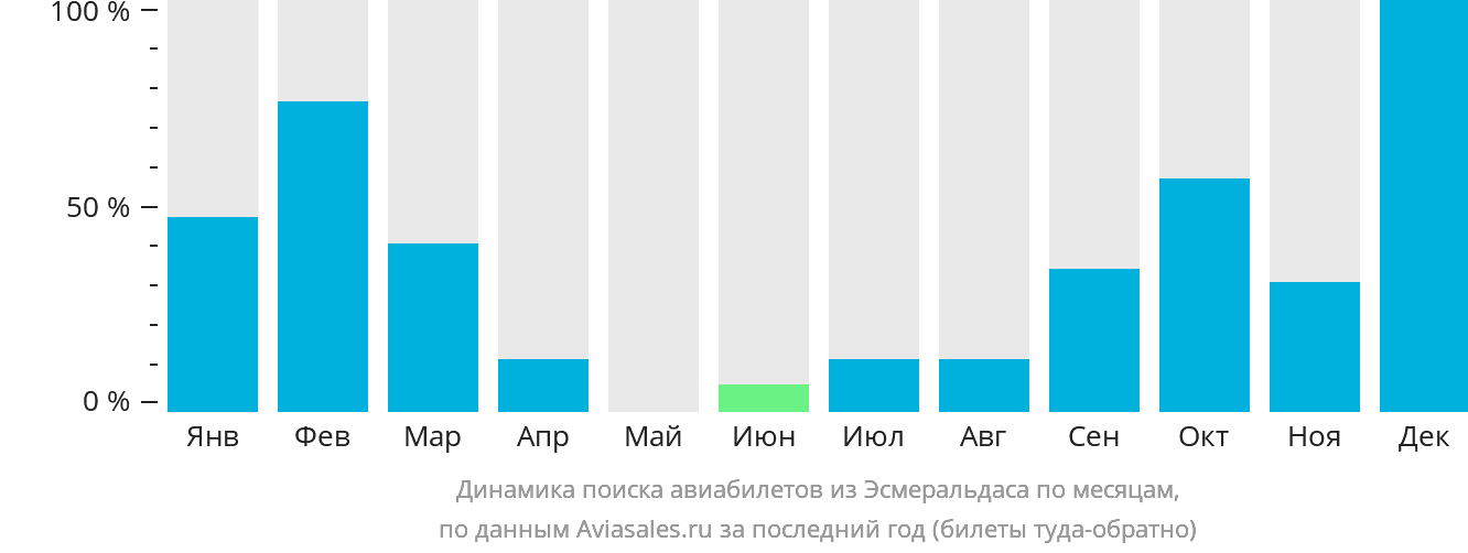 Динамика поиска авиабилетов из Эсмеральдаса по месяцам