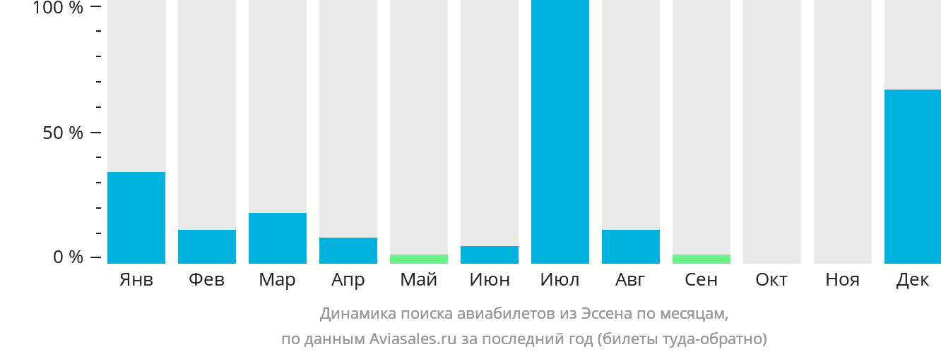 Динамика поиска авиабилетов из Эссена по месяцам