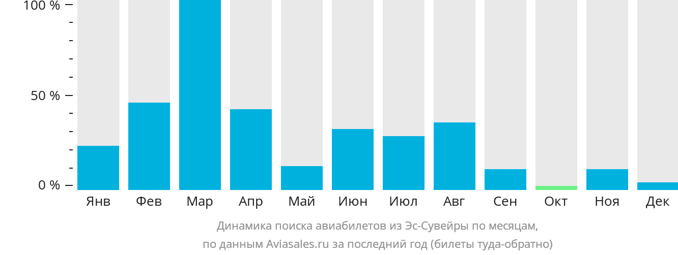 Динамика поиска авиабилетов из Эс-Сувейры по месяцам
