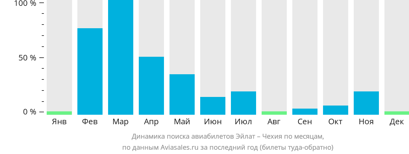 Динамика поиска авиабилетов из Эйлата в Чехию по месяцам