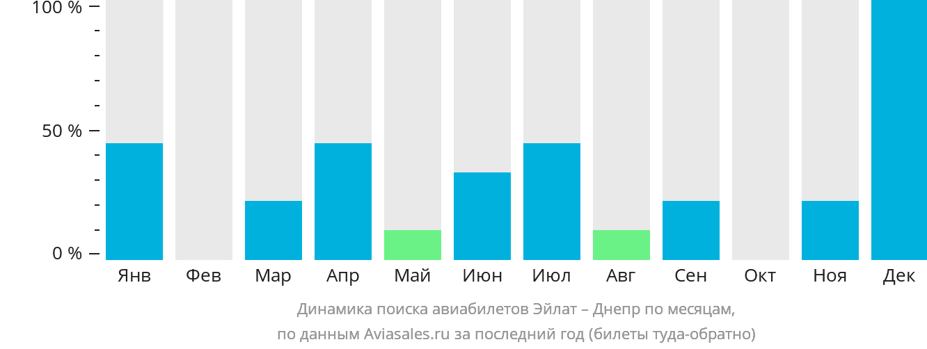 Динамика поиска авиабилетов из Эйлата в Днепр по месяцам