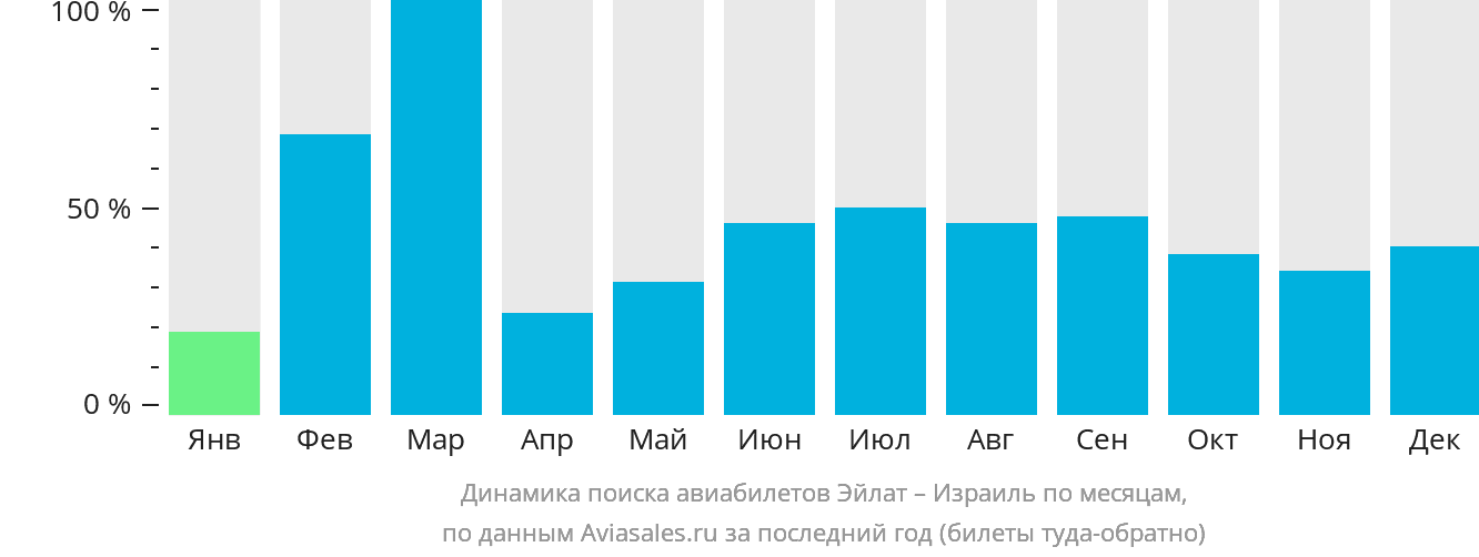 Динамика поиска авиабилетов из Эйлата в Израиль по месяцам