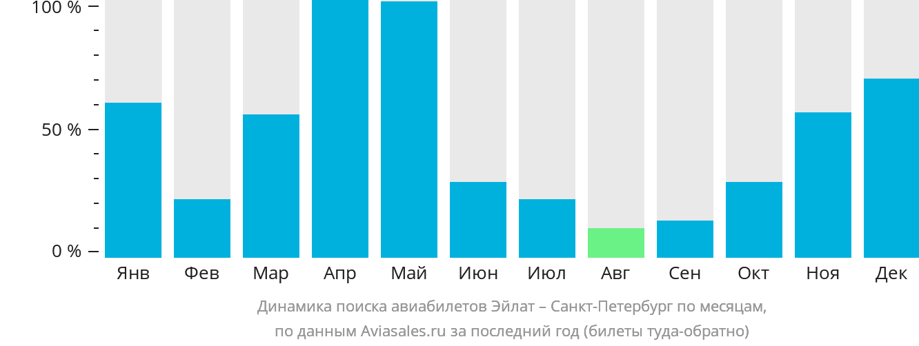 Динамика поиска авиабилетов из Эйлата в Санкт-Петербург по месяцам
