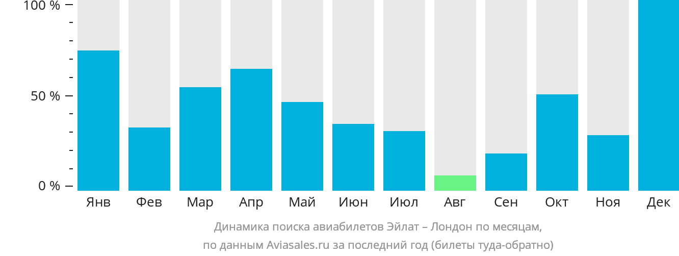 Динамика поиска авиабилетов из Эйлата в Лондон по месяцам