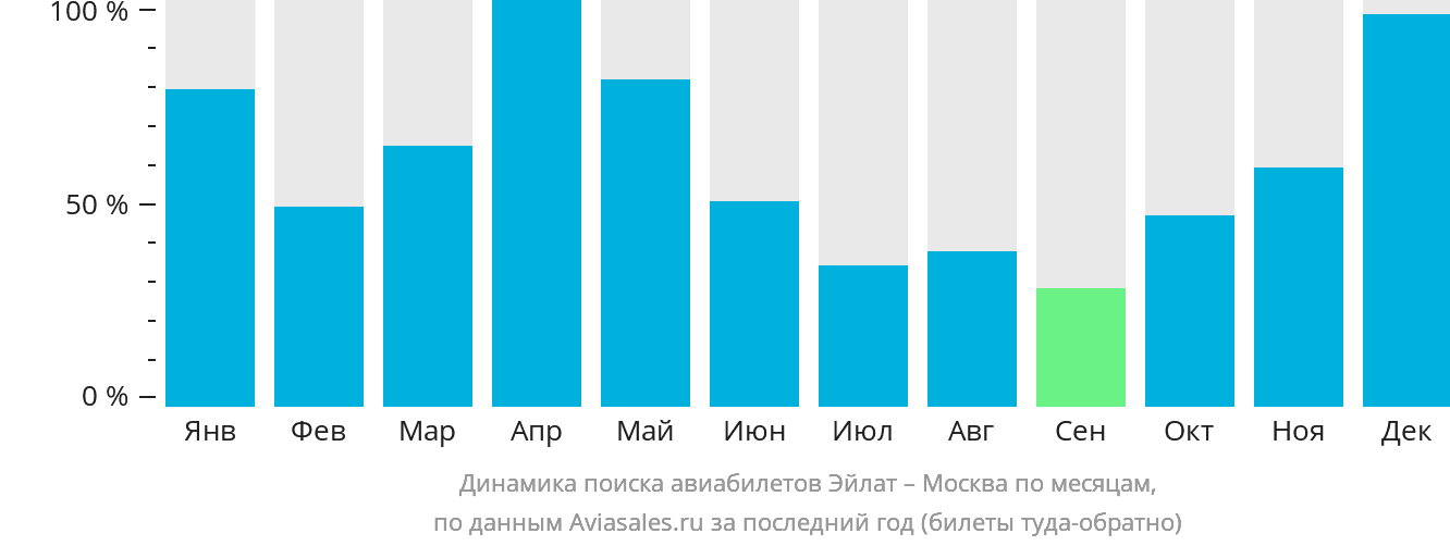 Динамика поиска авиабилетов из Эйлата в Москву по месяцам