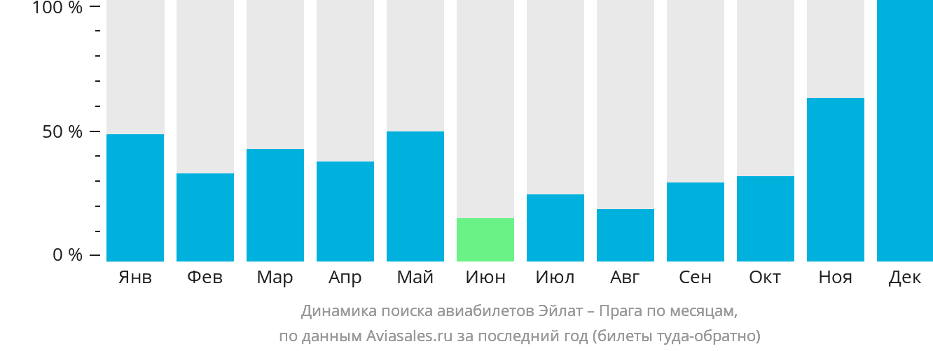 Динамика поиска авиабилетов из Эйлата в Прагу по месяцам