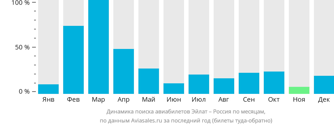 Динамика поиска авиабилетов из Эйлата в Россию по месяцам
