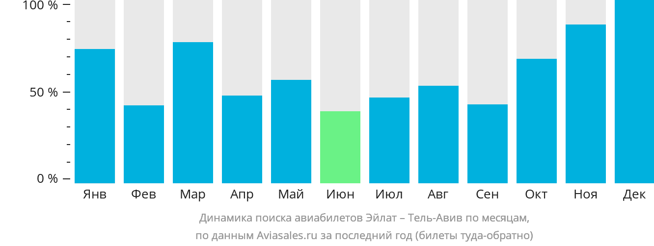 Динамика поиска авиабилетов из Эйлата в Тель-Авив по месяцам