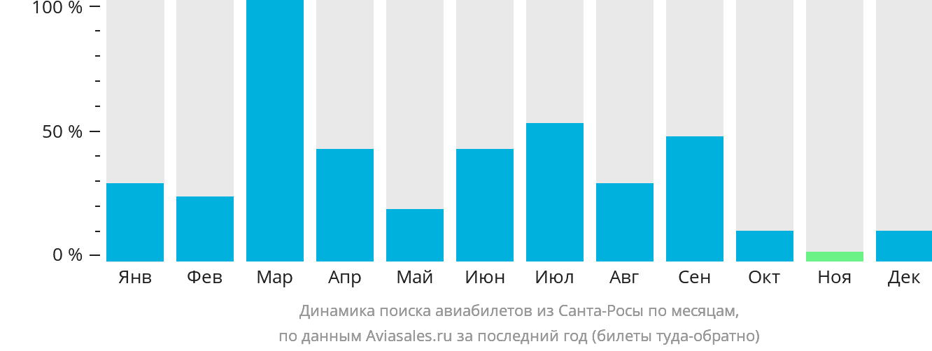 Динамика поиска авиабилетов из Санта-Росы по месяцам