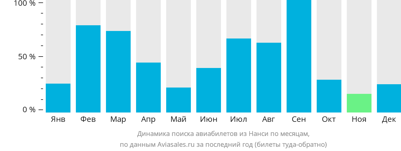 Динамика поиска авиабилетов из Нанси по месяцам