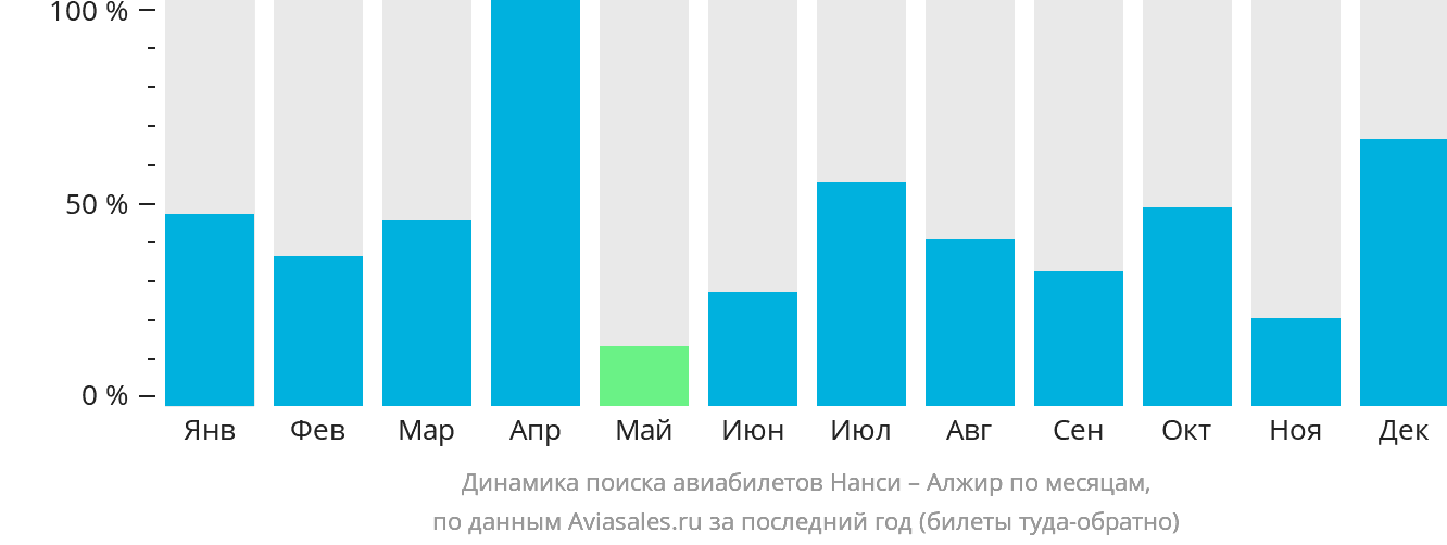 Динамика поиска авиабилетов из Нанси в Алжир по месяцам