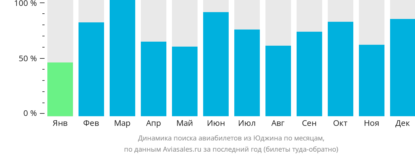 Динамика поиска авиабилетов из Юджина по месяцам