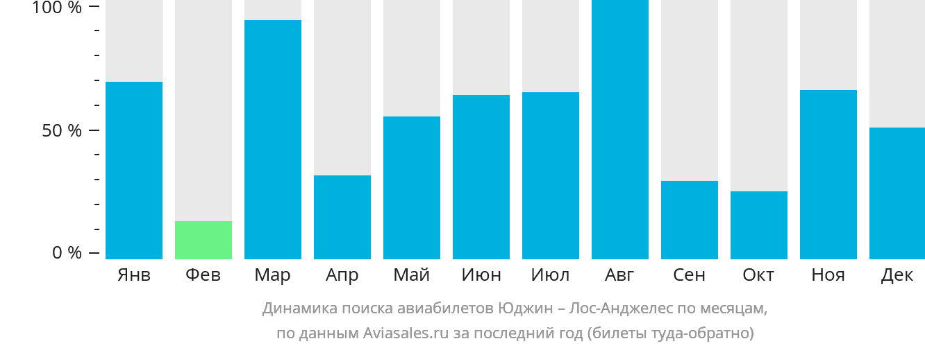 Динамика поиска авиабилетов из Юджина в Лос-Анджелес по месяцам