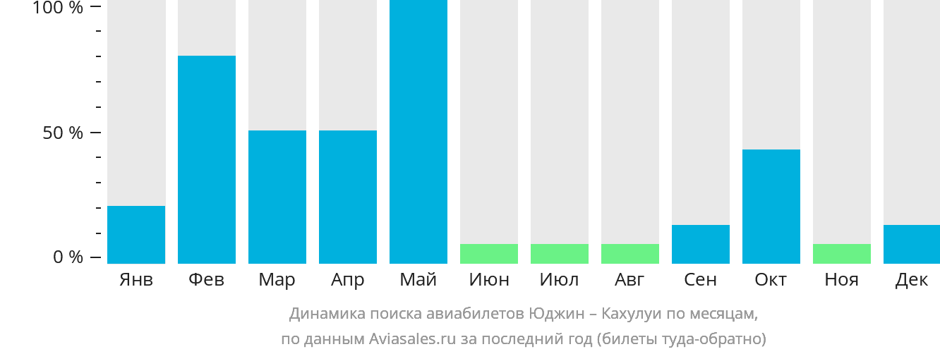 Динамика поиска авиабилетов из Юджина в Кахулуи по месяцам