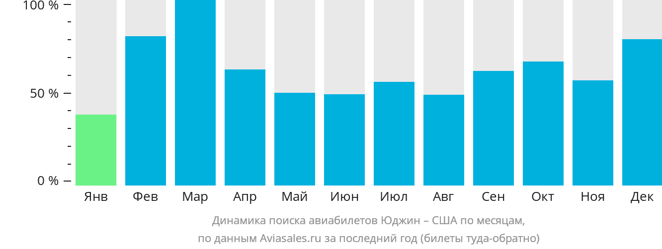 Динамика поиска авиабилетов из Юджина в США по месяцам