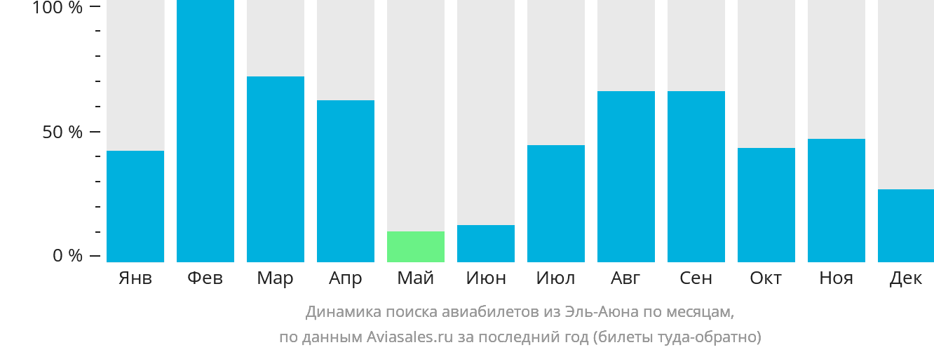 Динамика поиска авиабилетов из Эль-Аюна по месяцам