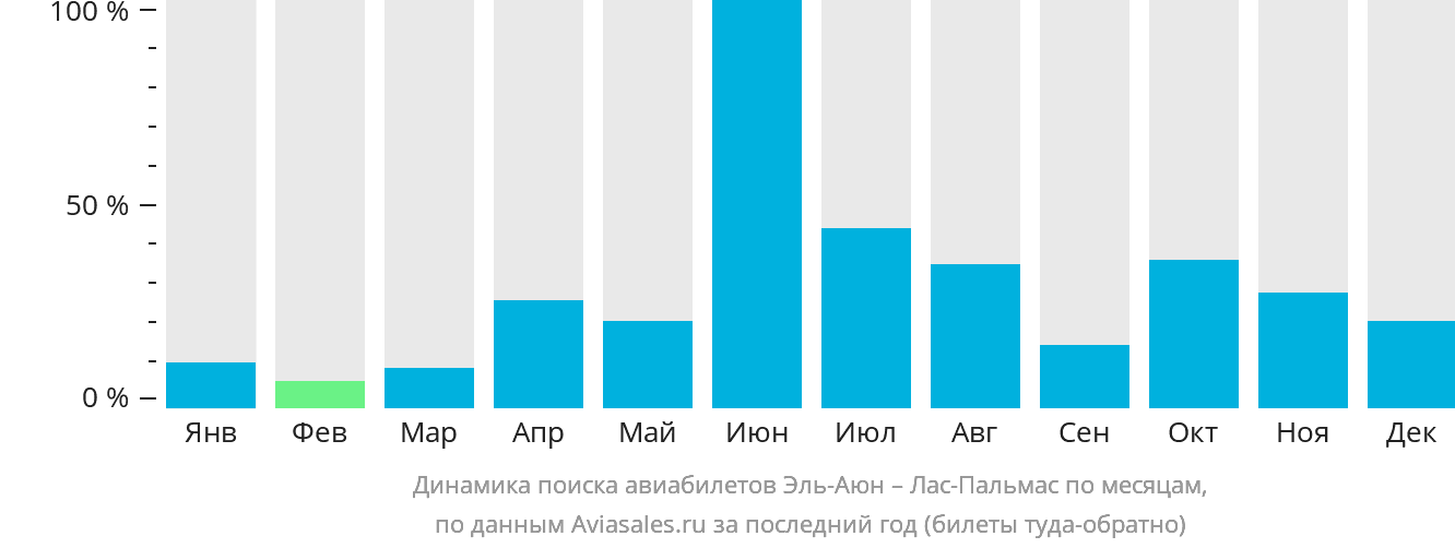 Динамика поиска авиабилетов из Эль-Аюна в Лас-Пальмас по месяцам
