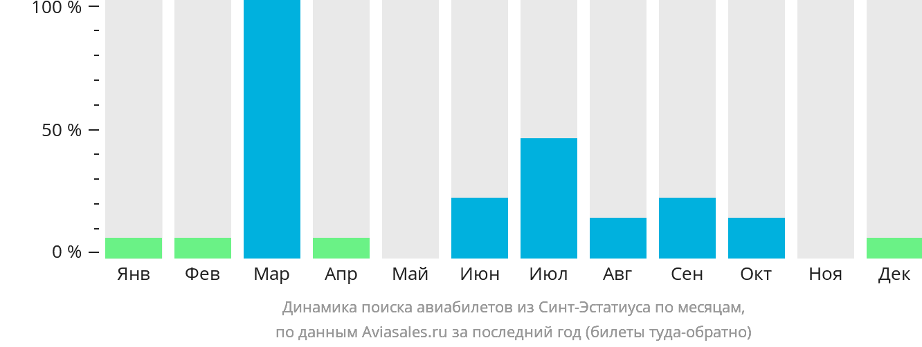 Динамика поиска авиабилетов из Синт-Эстатиуса по месяцам