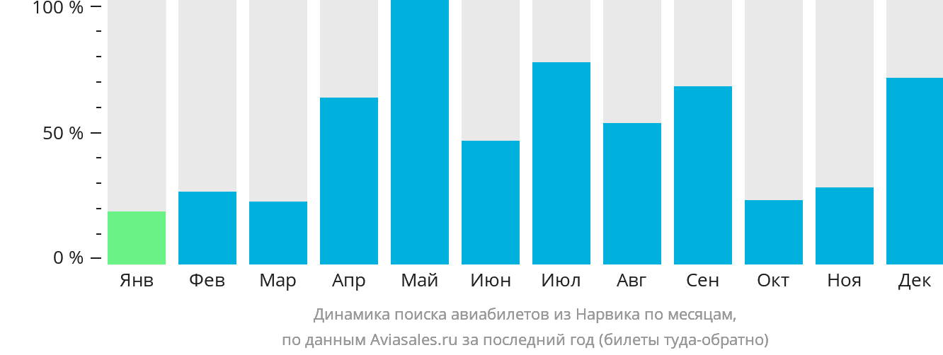 Динамика поиска авиабилетов из Нарвика по месяцам
