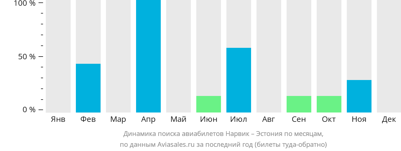 Динамика поиска авиабилетов из Нарвика в Эстонию по месяцам