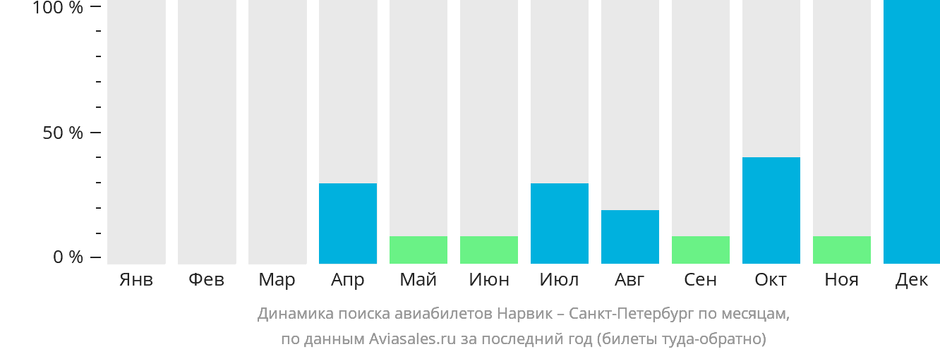 Динамика поиска авиабилетов из Нарвика в Санкт-Петербург по месяцам