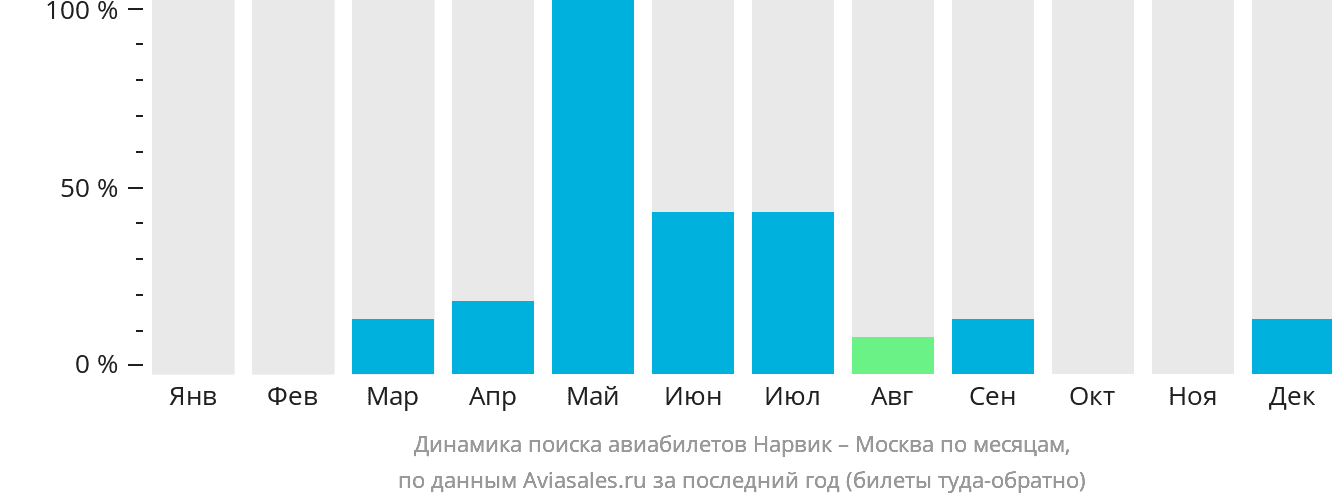 Динамика поиска авиабилетов из Нарвика в Москву по месяцам