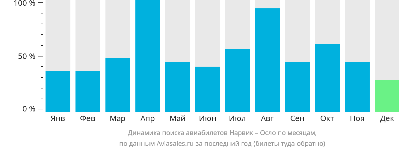 Динамика поиска авиабилетов из Нарвика в Осло по месяцам