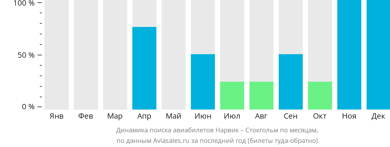 Динамика поиска авиабилетов из Нарвика в Стокгольм по месяцам