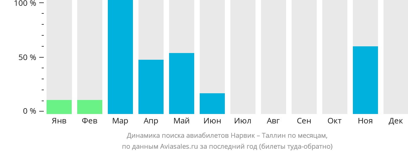 Динамика поиска авиабилетов из Нарвика в Таллин по месяцам