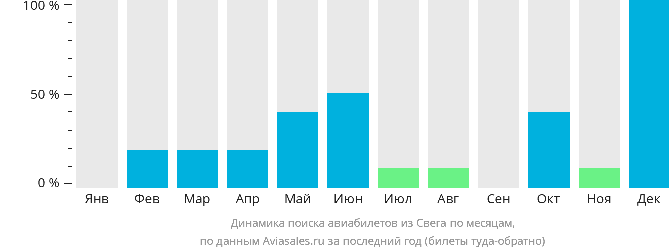 Динамика поиска авиабилетов из Свега по месяцам