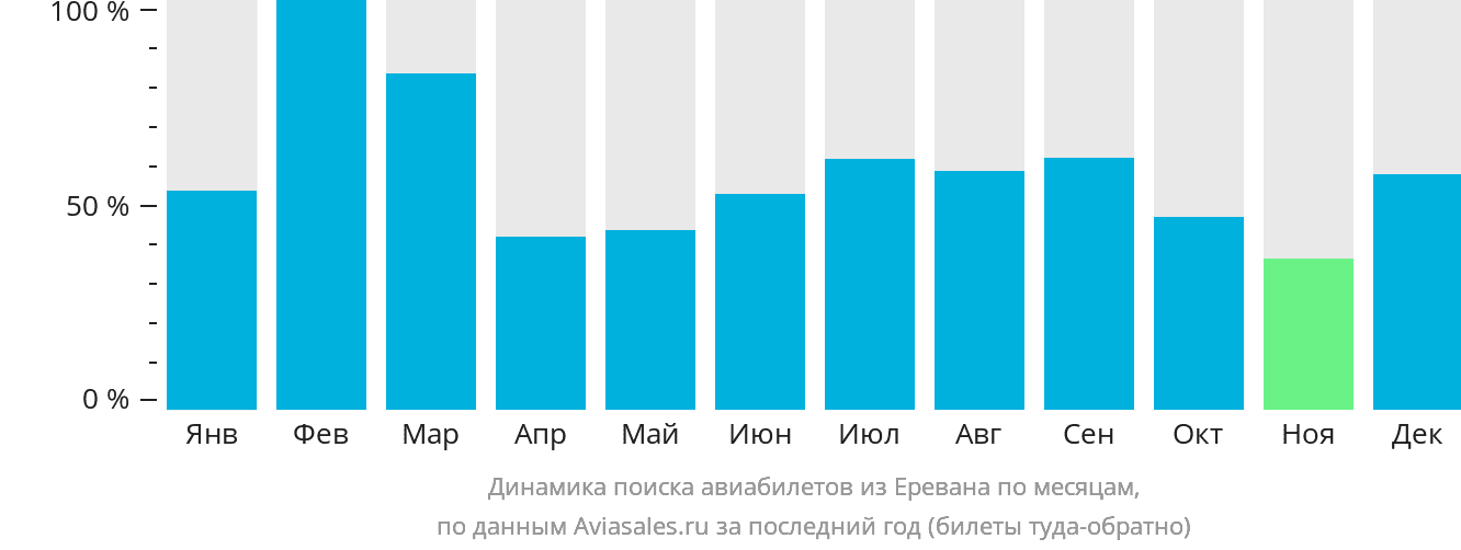 Динамика поиска авиабилетов из Еревана по месяцам