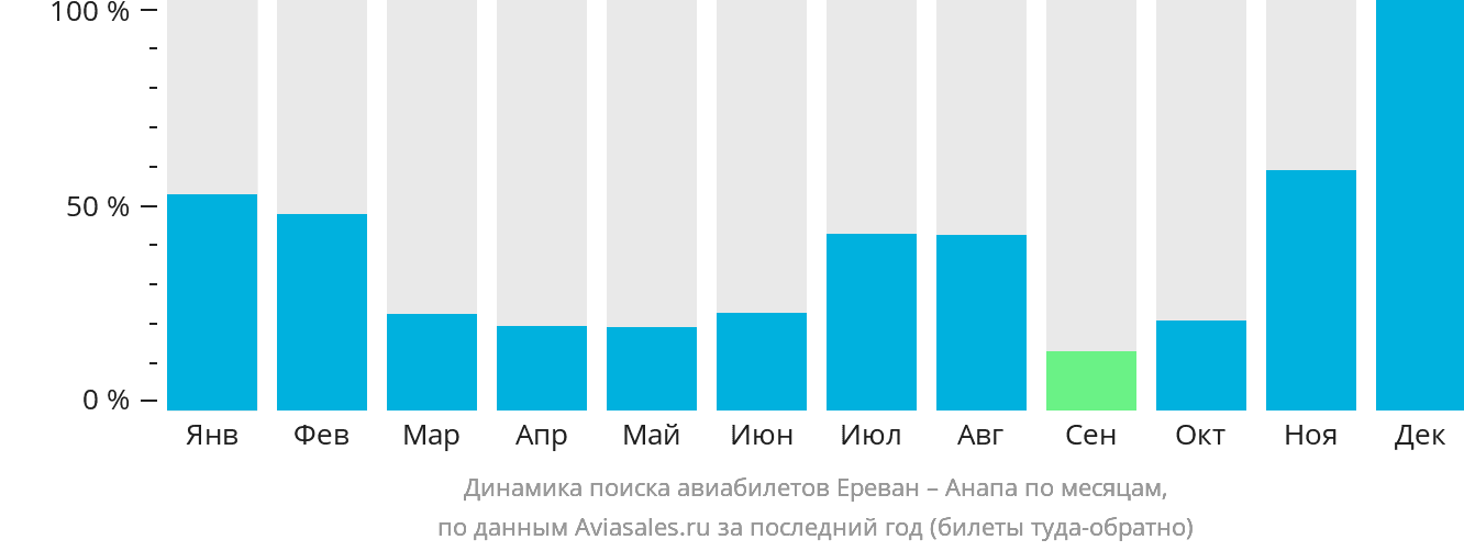 Динамика поиска авиабилетов из Еревана в Анапу по месяцам