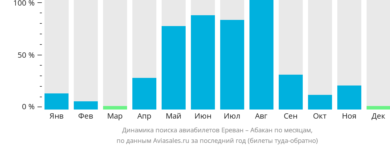 Динамика поиска авиабилетов из Еревана в Абакан по месяцам