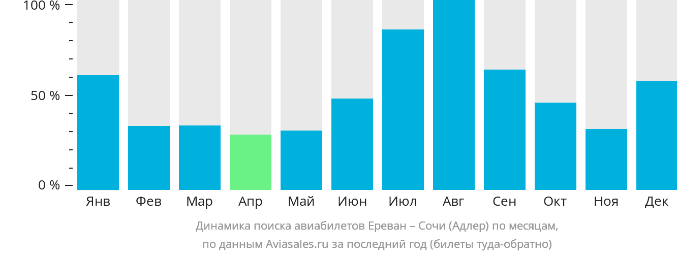 Динамика поиска авиабилетов из Еревана в Сочи по месяцам