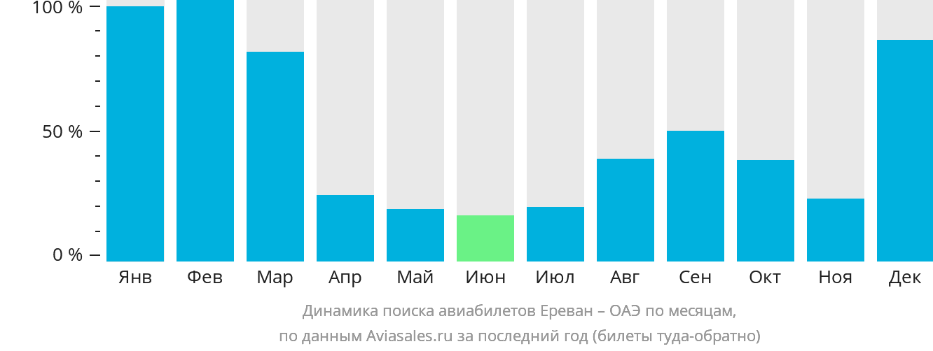 Динамика поиска авиабилетов из Еревана в ОАЭ по месяцам