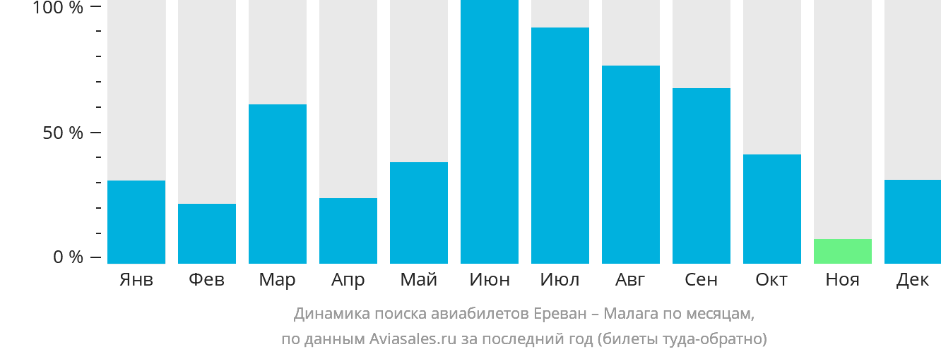Динамика поиска авиабилетов из Еревана в Малагу по месяцам