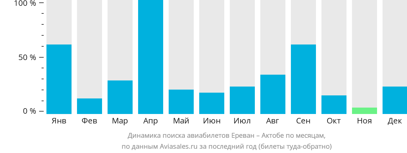 Динамика поиска авиабилетов из Еревана в Актобе по месяцам