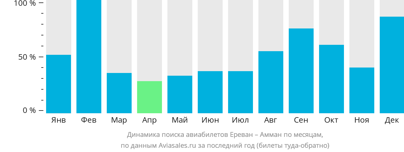 Динамика поиска авиабилетов из Еревана в Амман по месяцам